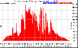 Solar PV/Inverter Performance East Array Actual & Average Power Output