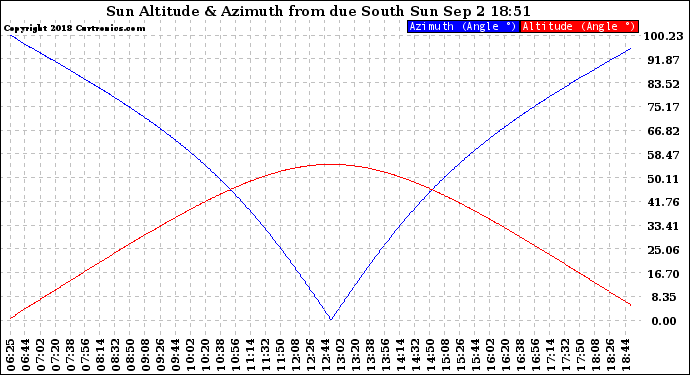 Solar PV/Inverter Performance Sun Altitude Angle & Azimuth Angle