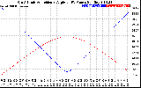 Solar PV/Inverter Performance Sun Altitude Angle & Sun Incidence Angle on PV Panels