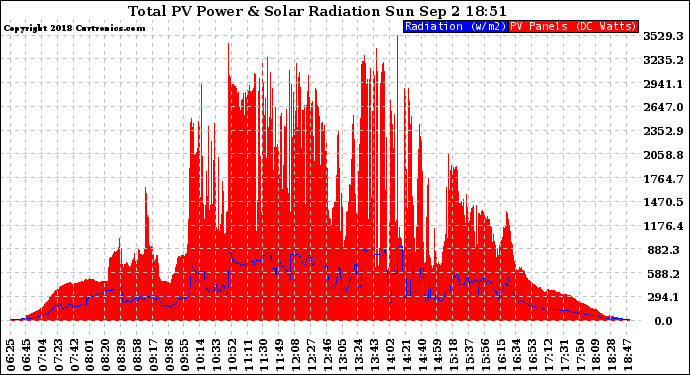 Solar PV/Inverter Performance Total PV Panel Power Output & Solar Radiation