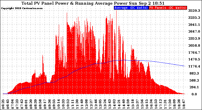 Solar PV/Inverter Performance Total PV Panel & Running Average Power Output