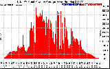 Solar PV/Inverter Performance Total PV Panel Power Output