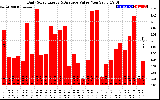 Solar PV/Inverter Performance Daily Solar Energy Production Value