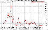 Solar PV/Inverter Performance Daily Energy Production Per Minute