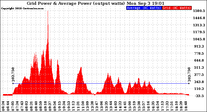 Solar PV/Inverter Performance Inverter Power Output