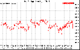 Solar PV/Inverter Performance Grid Voltage