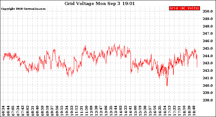 Solar PV/Inverter Performance Grid Voltage