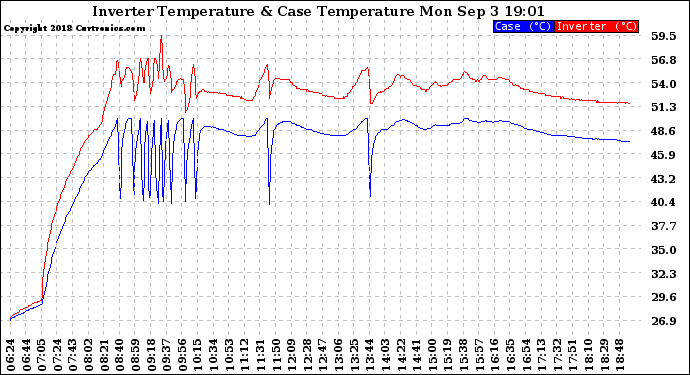 Solar PV/Inverter Performance Inverter Operating Temperature