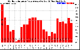 Solar PV/Inverter Performance Monthly Solar Energy Value Average Per Day ($)