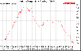 Solar PV/Inverter Performance Outdoor Temperature