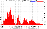 Solar PV/Inverter Performance Solar Radiation & Day Average per Minute