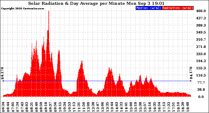 Solar PV/Inverter Performance Solar Radiation & Day Average per Minute