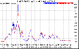 Solar PV/Inverter Performance Photovoltaic Panel Current Output