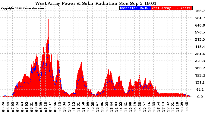 Solar PV/Inverter Performance West Array Power Output & Solar Radiation