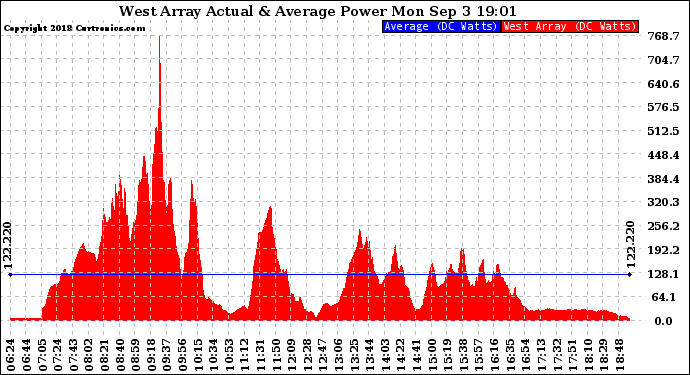 Solar PV/Inverter Performance West Array Actual & Average Power Output