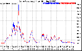 Solar PV/Inverter Performance Photovoltaic Panel Power Output