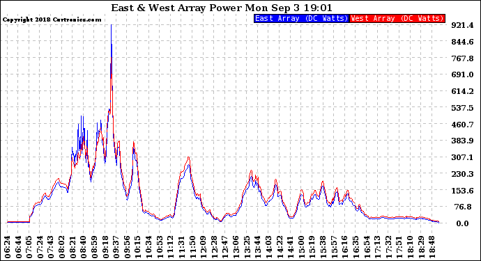 Solar PV/Inverter Performance Photovoltaic Panel Power Output