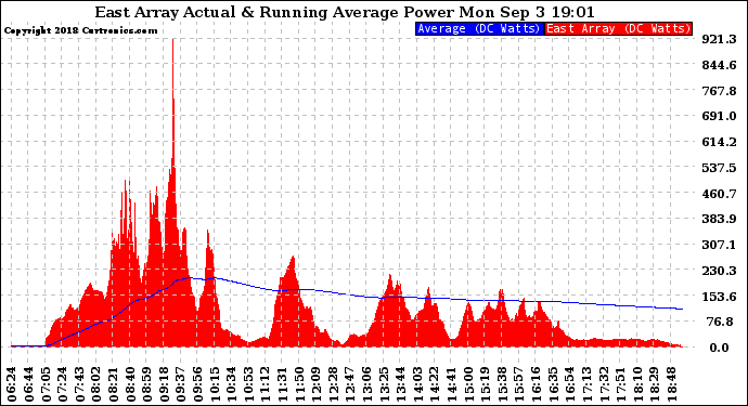 Solar PV/Inverter Performance East Array Actual & Running Average Power Output