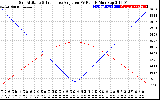 Solar PV/Inverter Performance Sun Altitude Angle & Sun Incidence Angle on PV Panels