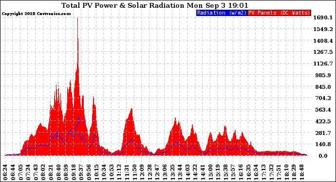 Solar PV/Inverter Performance Total PV Panel Power Output & Solar Radiation