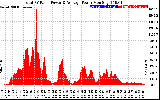 Solar PV/Inverter Performance Total PV Panel Power Output