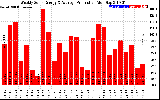 Solar PV/Inverter Performance Weekly Solar Energy Production