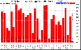 Solar PV/Inverter Performance Daily Solar Energy Production