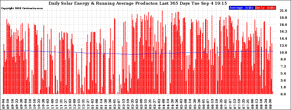 Solar PV/Inverter Performance Daily Solar Energy Production Running Average Last 365 Days