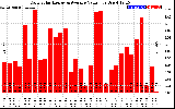 Solar PV/Inverter Performance Daily Solar Energy Production Value