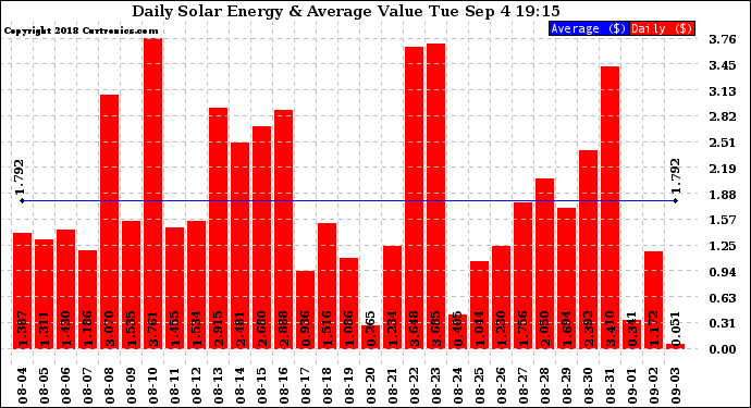 Solar PV/Inverter Performance Daily Solar Energy Production Value