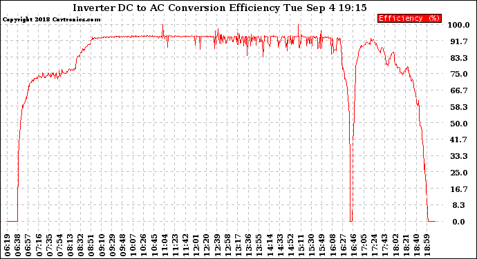 Solar PV/Inverter Performance Inverter DC to AC Conversion Efficiency