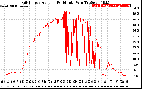 Solar PV/Inverter Performance Daily Energy Production Per Minute