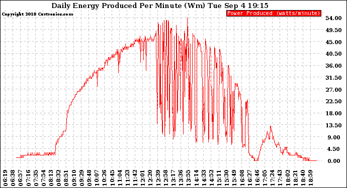 Solar PV/Inverter Performance Daily Energy Production Per Minute
