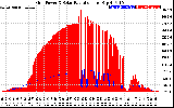 Solar PV/Inverter Performance Grid Power & Solar Radiation