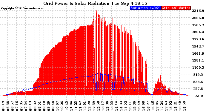 Solar PV/Inverter Performance Grid Power & Solar Radiation