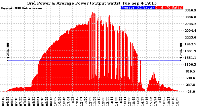 Solar PV/Inverter Performance Inverter Power Output
