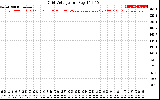 Solar PV/Inverter Performance Grid Voltage