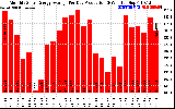 Solar PV/Inverter Performance Monthly Solar Energy Production Average Per Day (KWh)