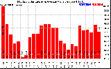 Solar PV/Inverter Performance Monthly Solar Energy Production Value