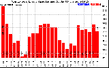 Solar PV/Inverter Performance Monthly Solar Energy Value Average Per Day ($)