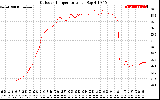 Solar PV/Inverter Performance Outdoor Temperature