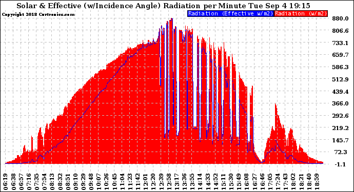 Solar PV/Inverter Performance Solar Radiation & Effective Solar Radiation per Minute