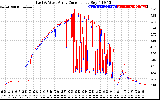 Solar PV/Inverter Performance Photovoltaic Panel Current Output