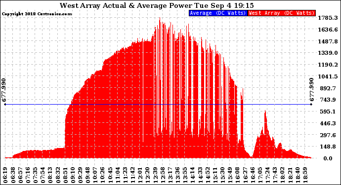 Solar PV/Inverter Performance West Array Actual & Average Power Output