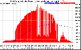 Solar PV/Inverter Performance West Array Actual & Running Average Power Output