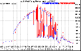 Solar PV/Inverter Performance Photovoltaic Panel Power Output