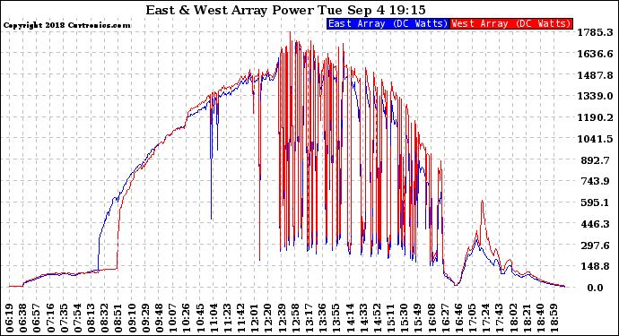 Solar PV/Inverter Performance Photovoltaic Panel Power Output