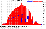 Solar PV/Inverter Performance East Array Power Output & Solar Radiation