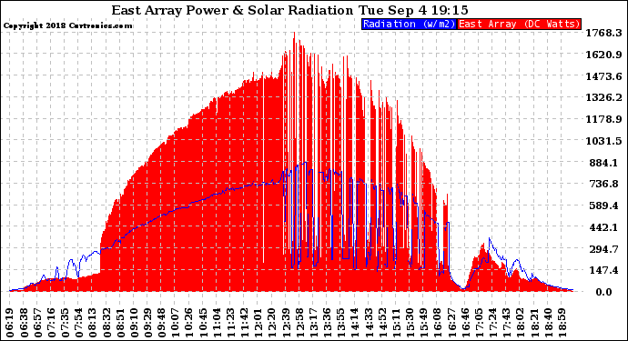 Solar PV/Inverter Performance East Array Power Output & Solar Radiation