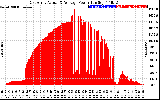 Solar PV/Inverter Performance East Array Actual & Average Power Output